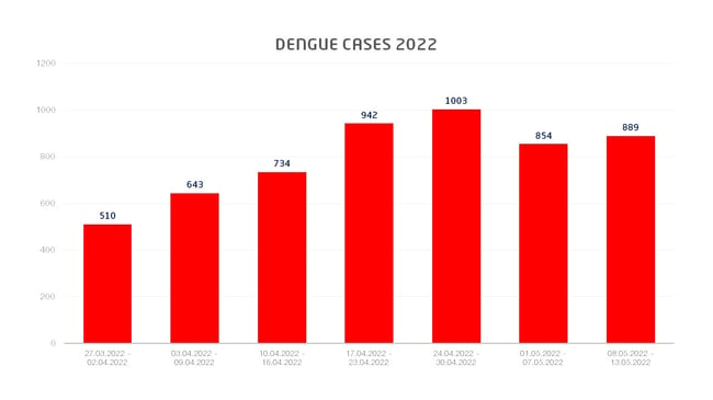 Dengue cases in Singapore